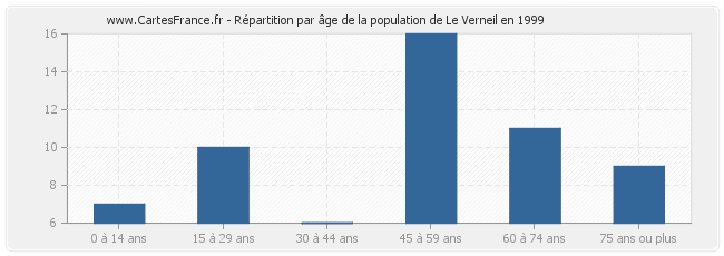 Répartition par âge de la population de Le Verneil en 1999